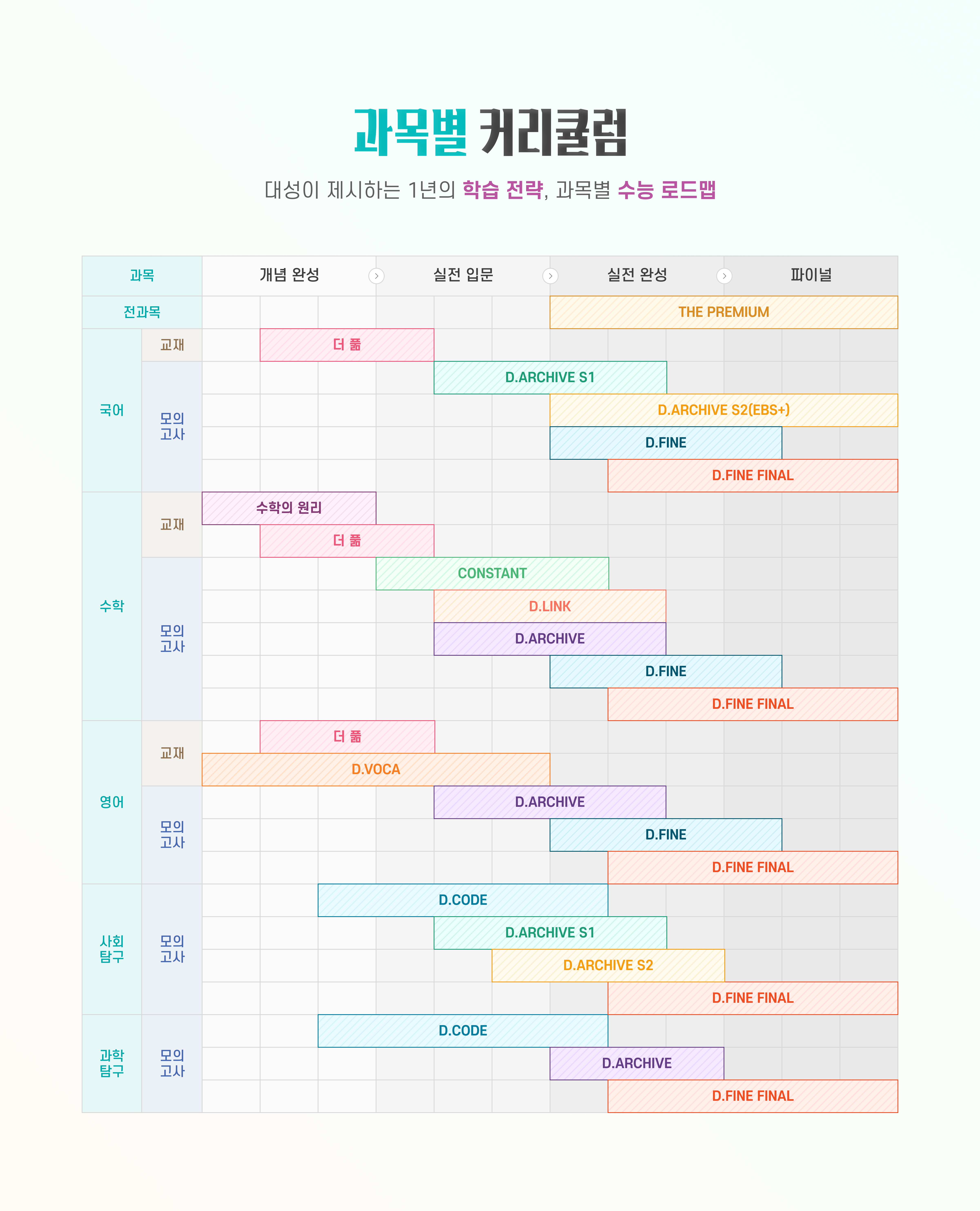 과목별 커리큘럼